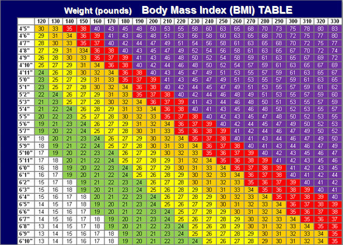 Gastric Sleeve Weight Loss Calendar - BMI Formula